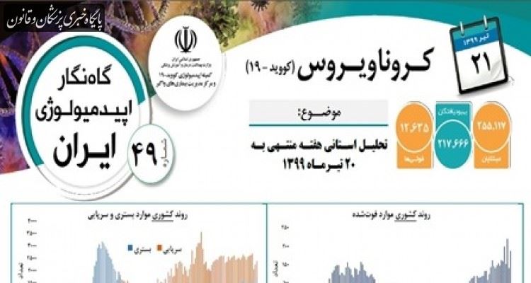 گزارش روزانه اپیدمیولوژی بیماری کرونا "۲۱ تیر"