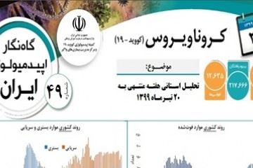 گزارش روزانه اپیدمیولوژی بیماری کرونا "۲۱ تیر"